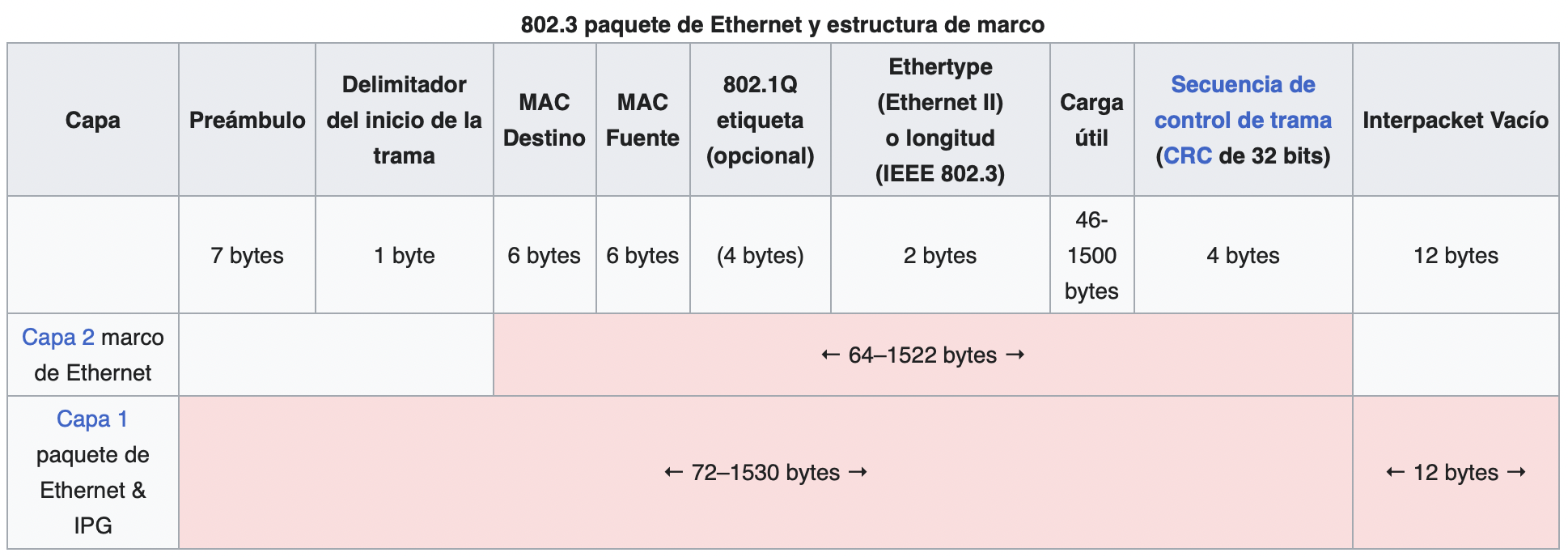 Trama Ethernet